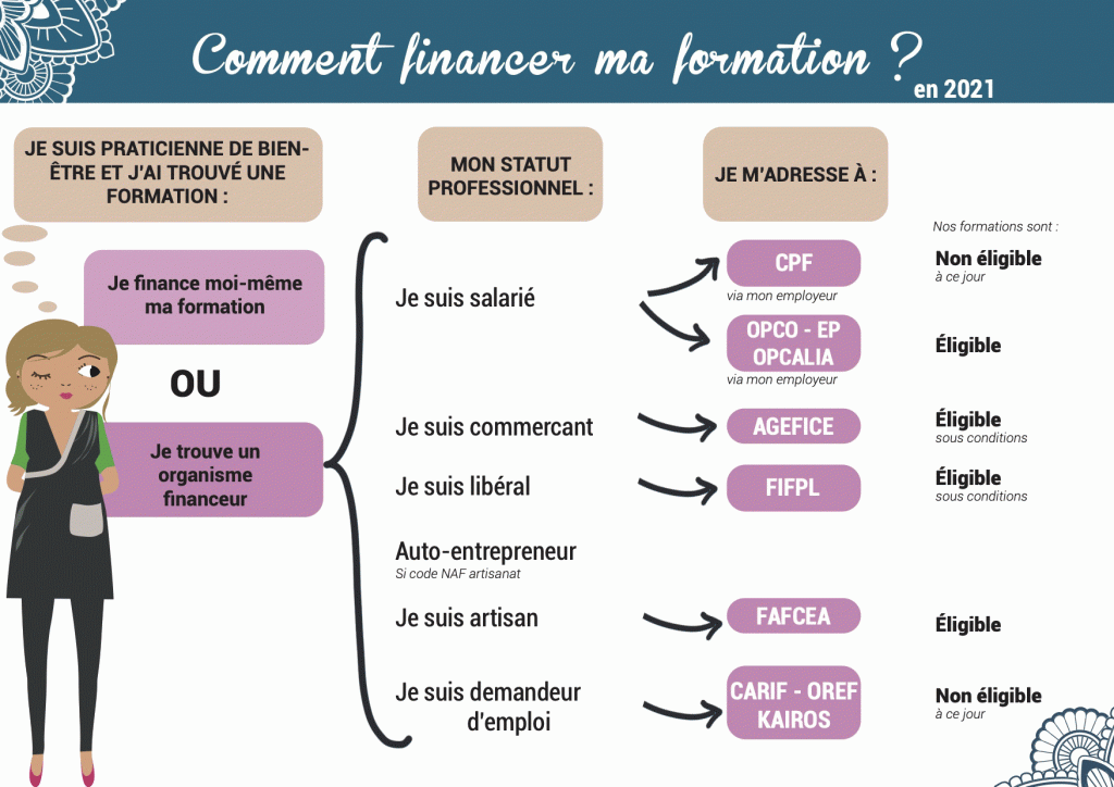 comment financer ma formation esthétique ayurvedique