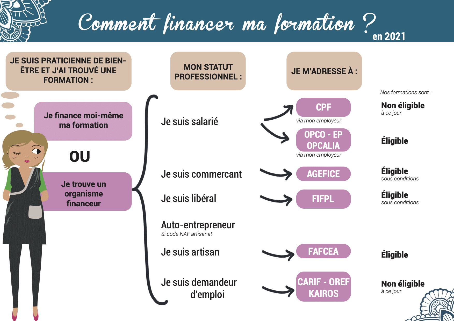comment financer ma formation esthétique ayurvedique